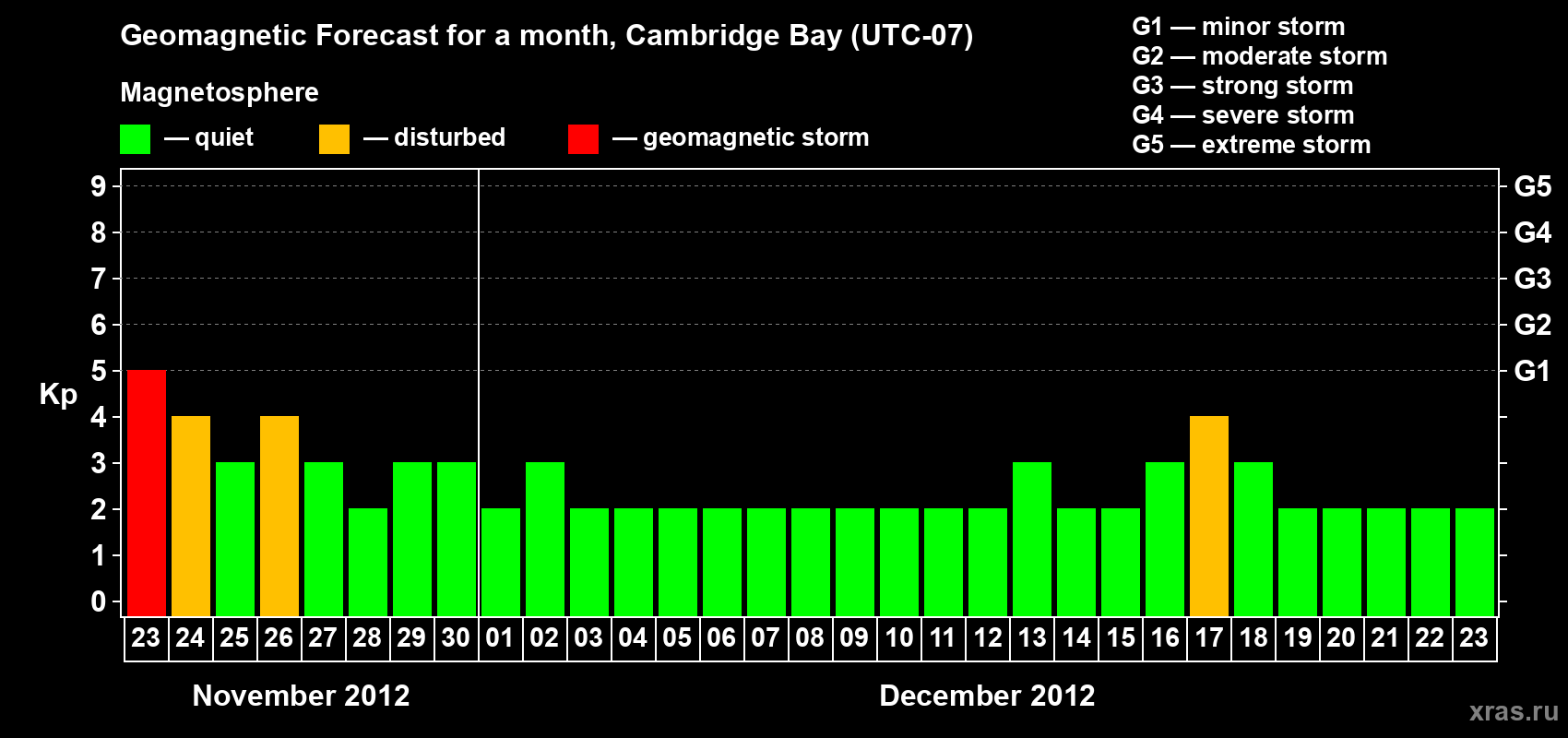 Forecast of the daily maximal value of geomagnetic index Kp for <b>1 month</b> (31 days) <b>from Nov 23, 2012 to Dec 23, 2012</b>