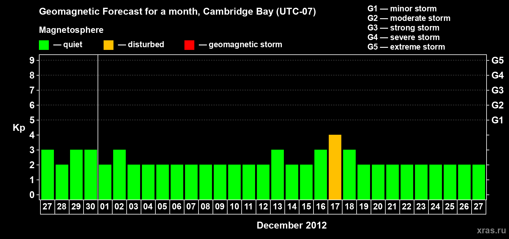 Forecast of the daily maximal value of geomagnetic index Kp for <b>1 month</b> (31 days) <b>from Nov 27, 2012 to Dec 27, 2012</b>