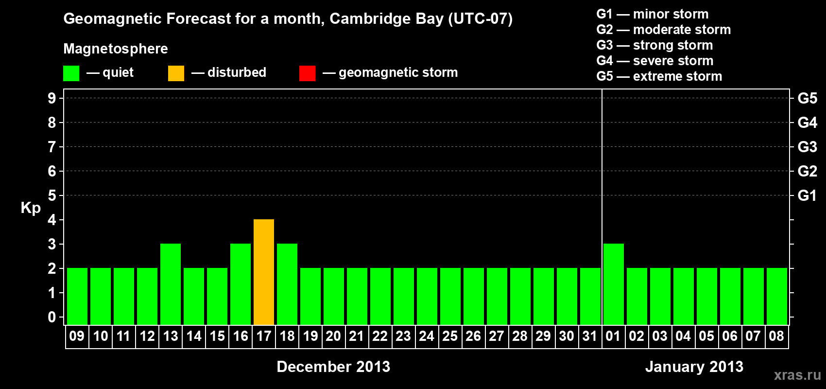 Forecast of the daily maximal value of geomagnetic index Kp for <b>1 month</b> (31 days) <b>from Dec 09, 2012 to Jan 08, 2013</b>
