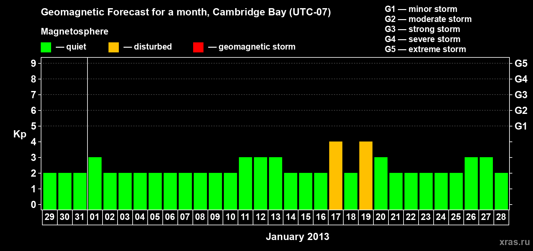 Forecast of the daily maximal value of geomagnetic index Kp for <b>1 month</b> (31 days) <b>from Dec 29, 2012 to Jan 28, 2013</b>