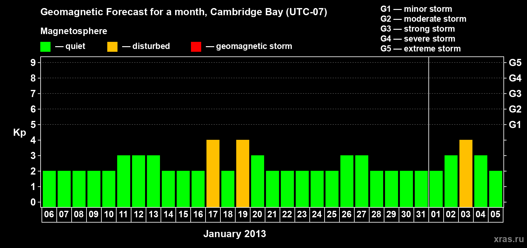 Forecast of the daily maximal value of geomagnetic index Kp for <b>1 month</b> (31 days) <b>from Jan 06, 2013 to Feb 05, 2013</b>