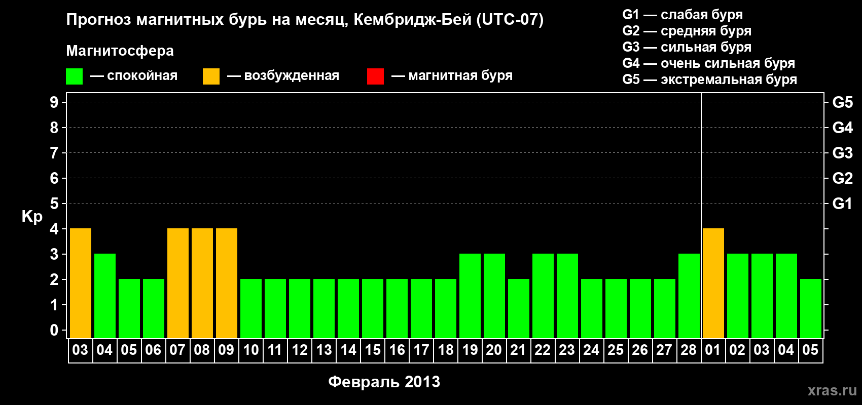 Прогноз максимального суточного геомагнитного индекса Kp на <b>1 месяц</b> (31 день) <b>с 03 февраля по 05 марта 2013 г</b>