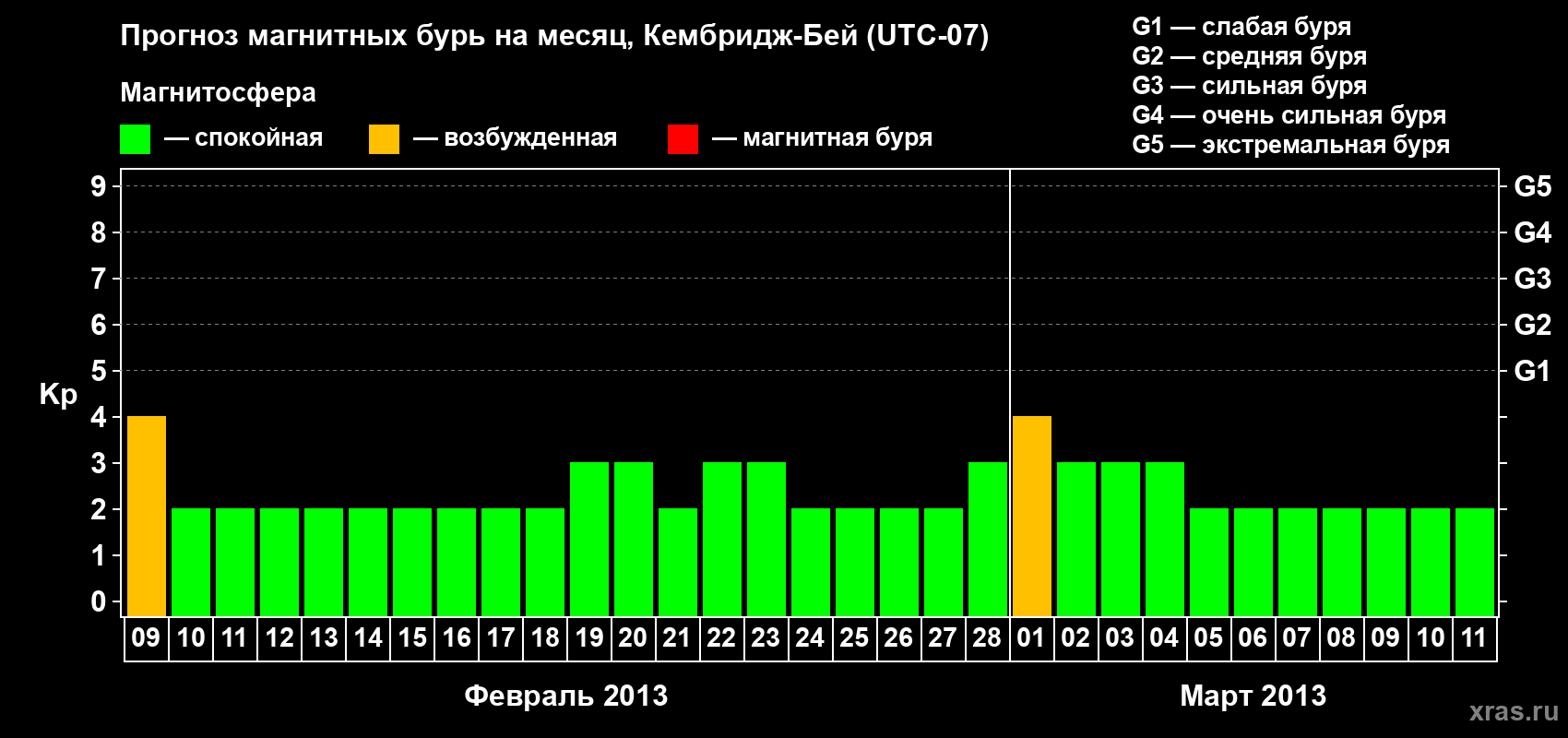 Прогноз максимального суточного геомагнитного индекса Kp на <b>1 месяц</b> (31 день) <b>с 09 февраля по 11 марта 2013 г</b>