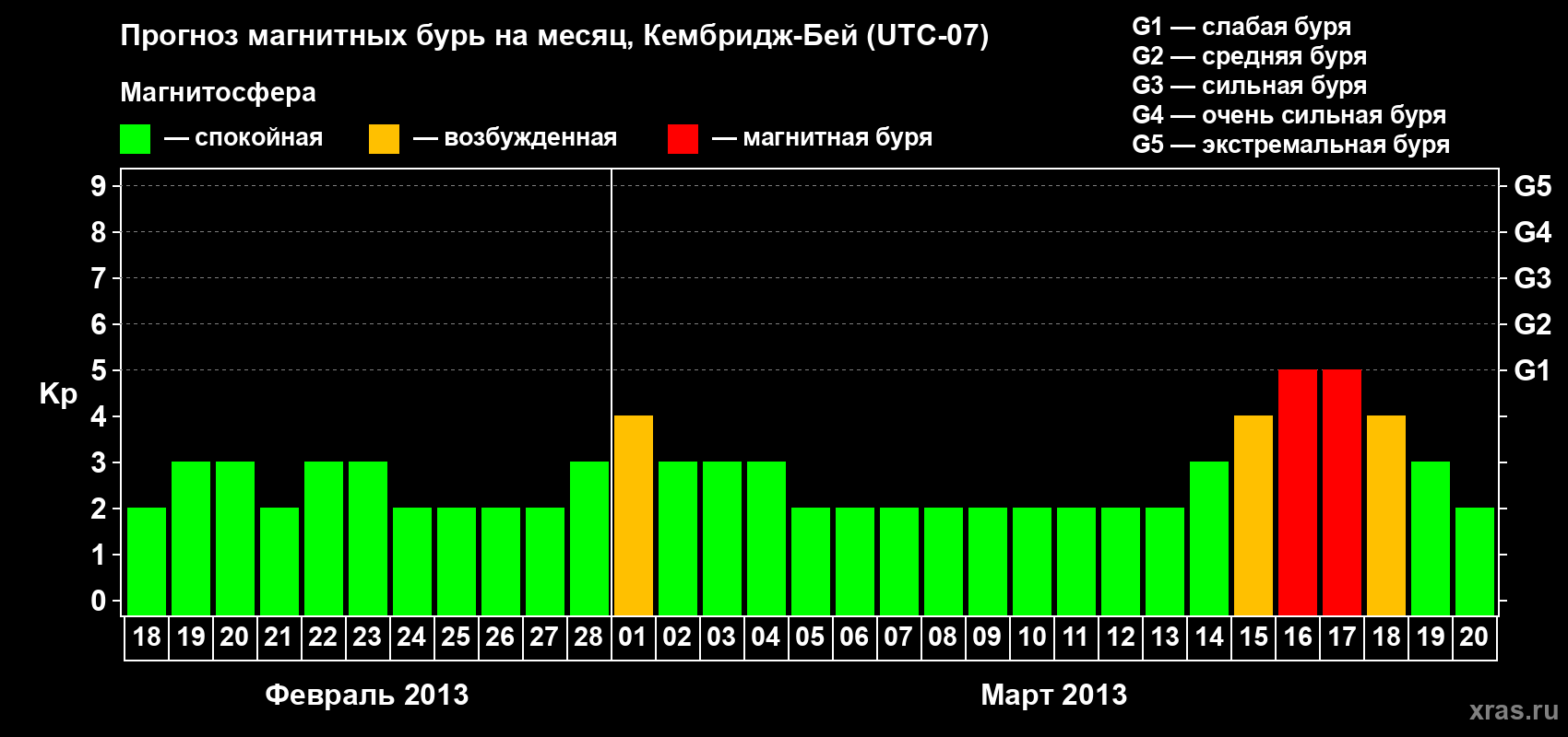 Прогноз максимального суточного геомагнитного индекса Kp на <b>1 месяц</b> (31 день) <b>с 18 февраля по 20 марта 2013 г</b>