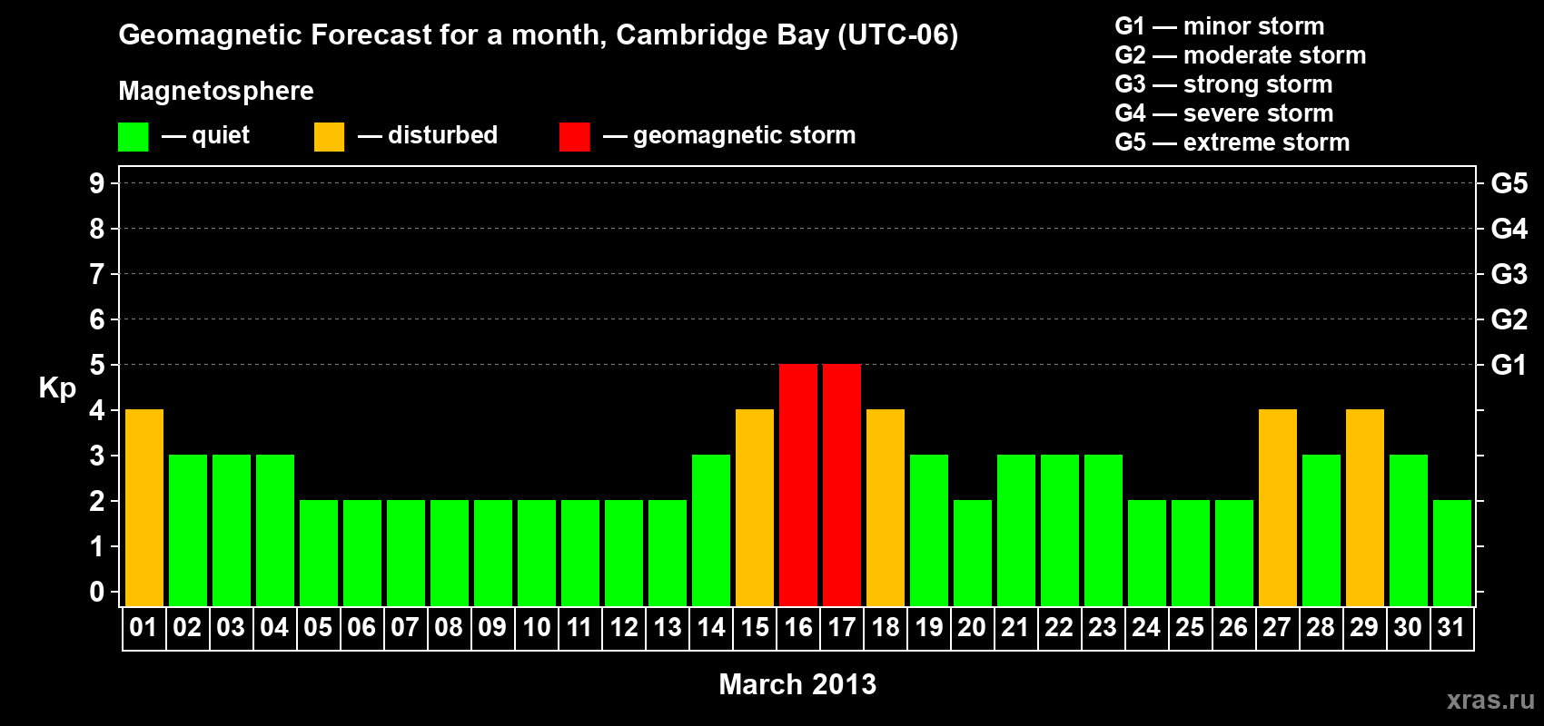 Forecast of the daily maximal value of geomagnetic index Kp for <b>1 month</b> (31 days) <b>from Mar 01, 2013 to Mar 31, 2013</b>