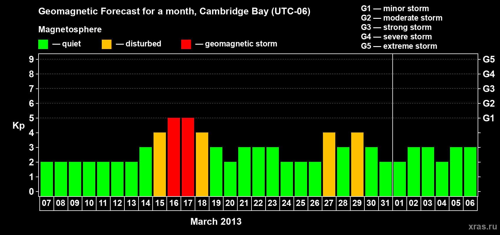 Forecast of the daily maximal value of geomagnetic index Kp for <b>1 month</b> (31 days) <b>from Mar 07, 2013 to Apr 06, 2013</b>