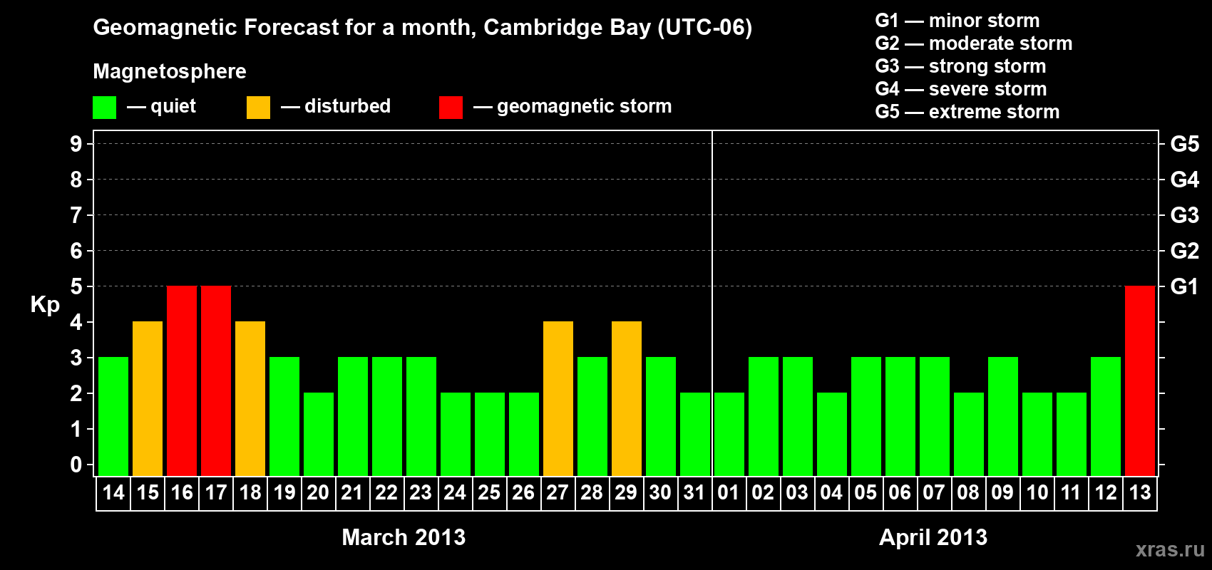 Forecast of the daily maximal value of geomagnetic index Kp for <b>1 month</b> (31 days) <b>from Mar 14, 2013 to Apr 13, 2013</b>