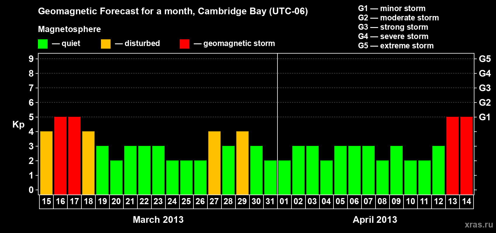 Forecast of the daily maximal value of geomagnetic index Kp for <b>1 month</b> (31 days) <b>from Mar 15, 2013 to Apr 14, 2013</b>