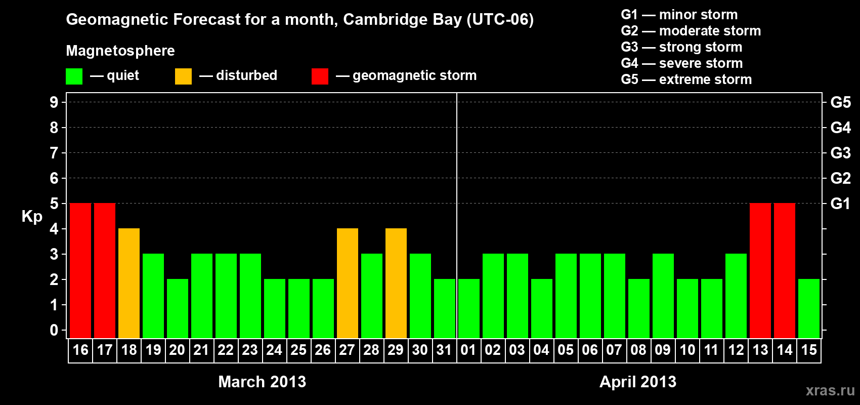 Forecast of the daily maximal value of geomagnetic index Kp for <b>1 month</b> (31 days) <b>from Mar 16, 2013 to Apr 15, 2013</b>