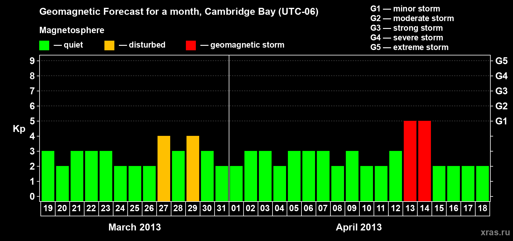 Forecast of the daily maximal value of geomagnetic index Kp for <b>1 month</b> (31 days) <b>from Mar 19, 2013 to Apr 18, 2013</b>