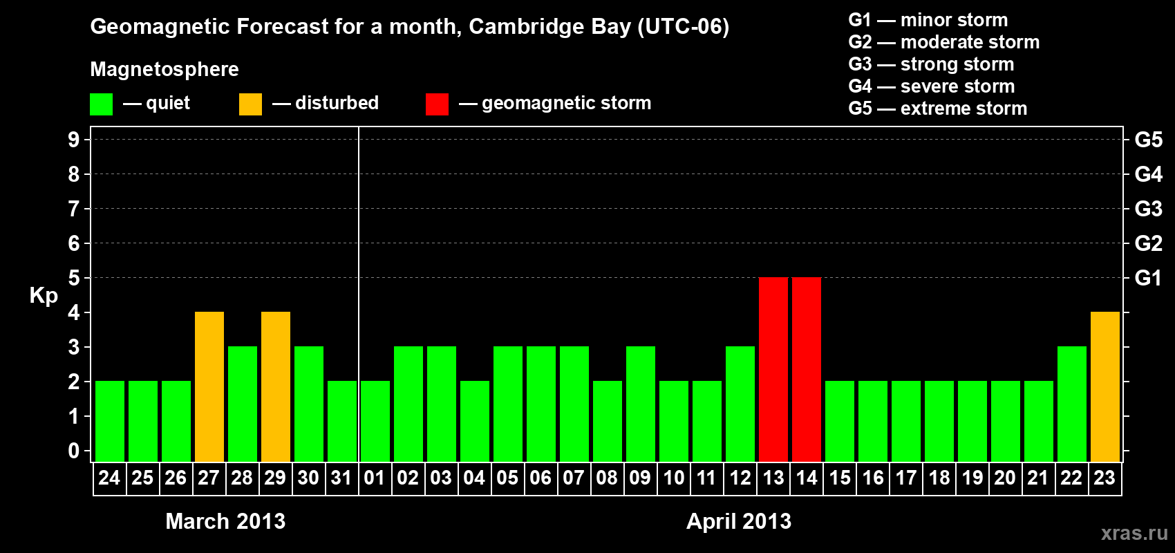 Forecast of the daily maximal value of geomagnetic index Kp for <b>1 month</b> (31 days) <b>from Mar 24, 2013 to Apr 23, 2013</b>