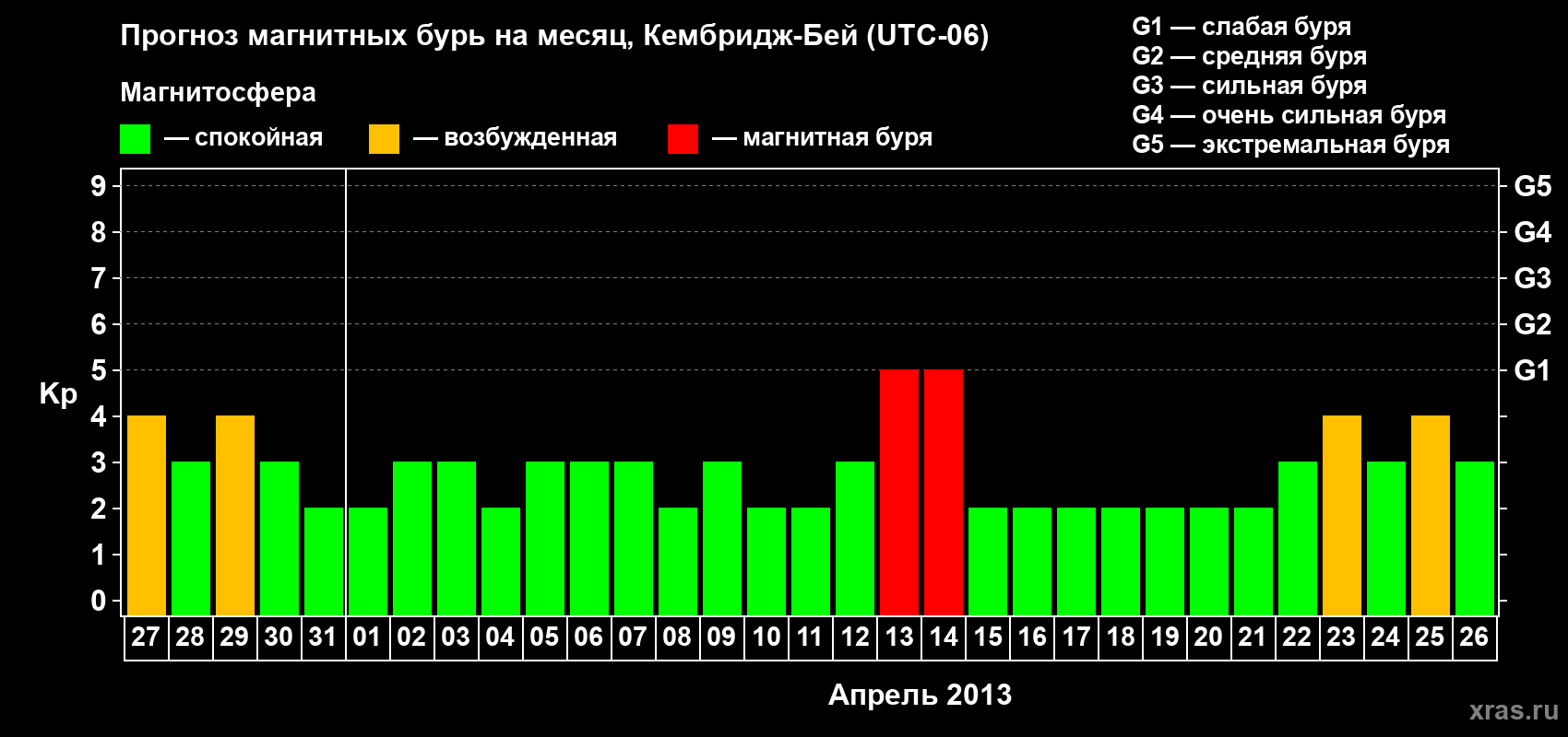 Прогноз максимального суточного геомагнитного индекса Kp на <b>1 месяц</b> (31 день) <b>с 27 марта по 26 апреля 2013 г</b>