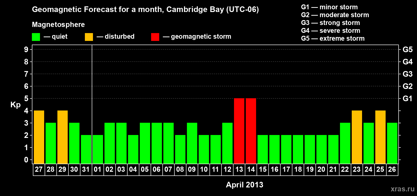 Forecast of the daily maximal value of geomagnetic index Kp for <b>1 month</b> (31 days) <b>from Mar 27, 2013 to Apr 26, 2013</b>