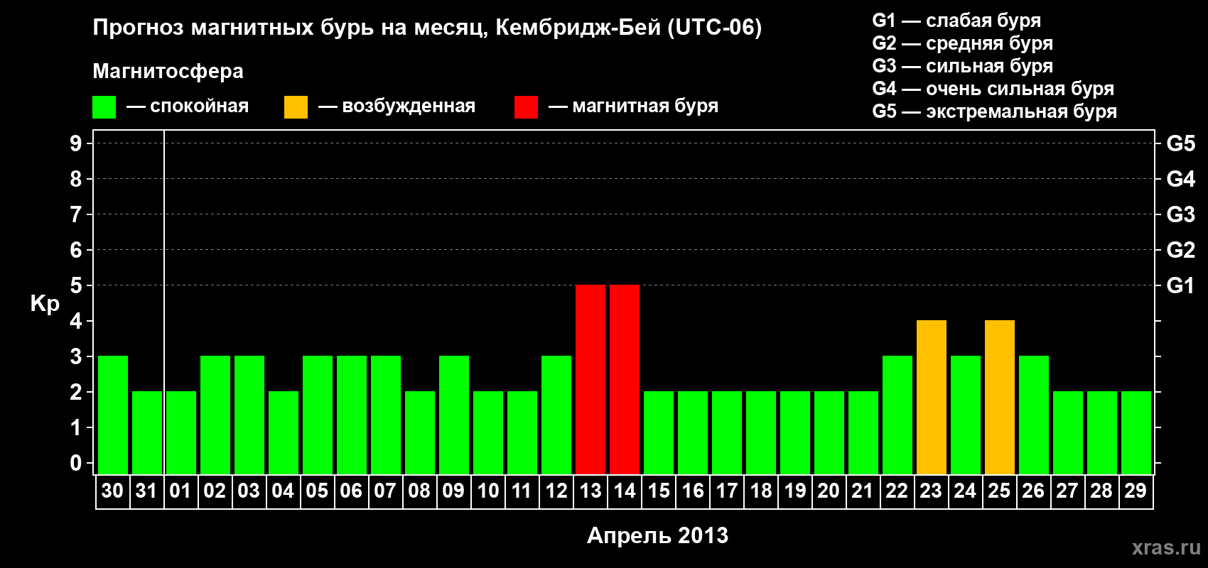 Прогноз максимального суточного геомагнитного индекса Kp на <b>1 месяц</b> (31 день) <b>с 30 марта по 29 апреля 2013 г</b>