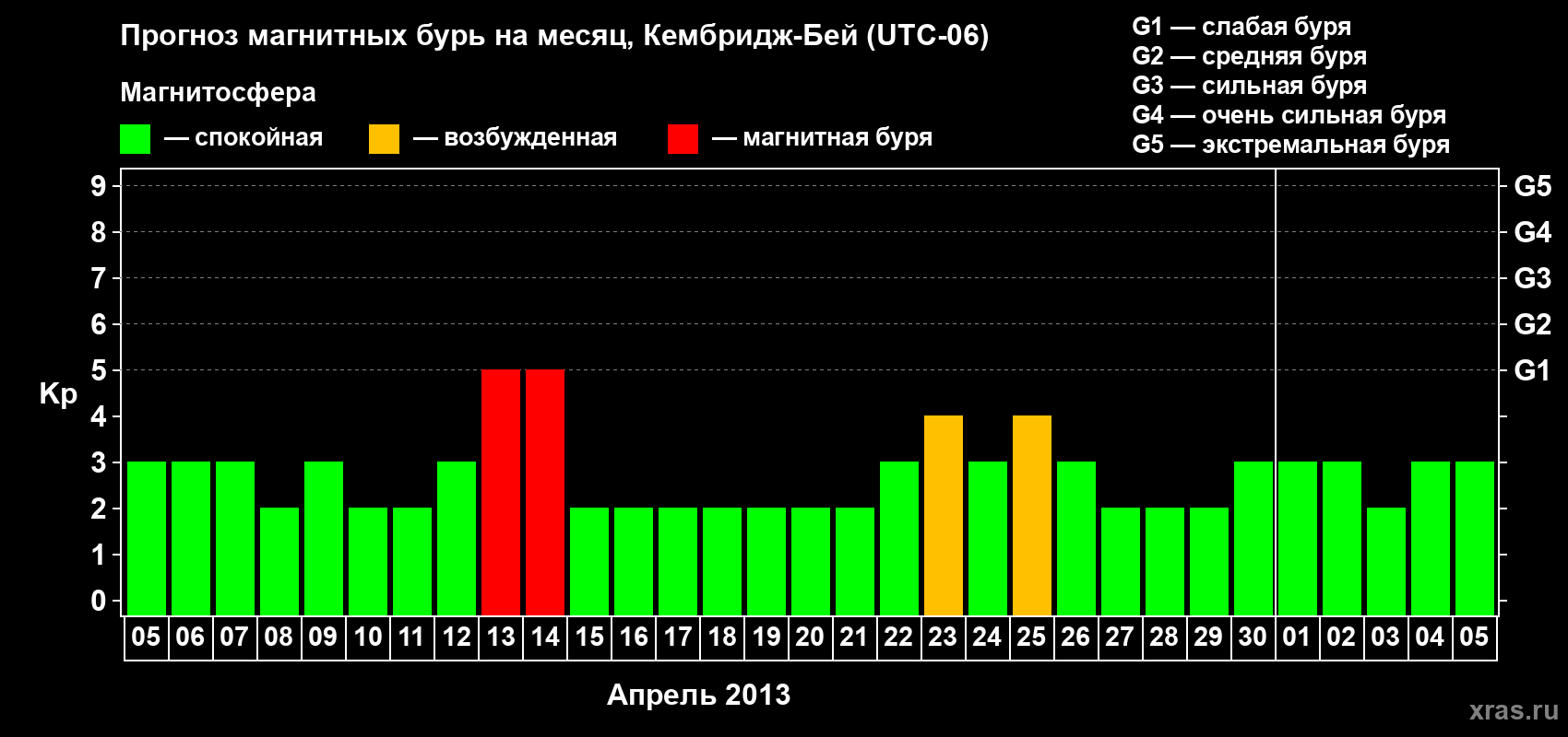 Прогноз максимального суточного геомагнитного индекса Kp на <b>1 месяц</b> (31 день) <b>с 05 апреля по 05 мая 2013 г</b>