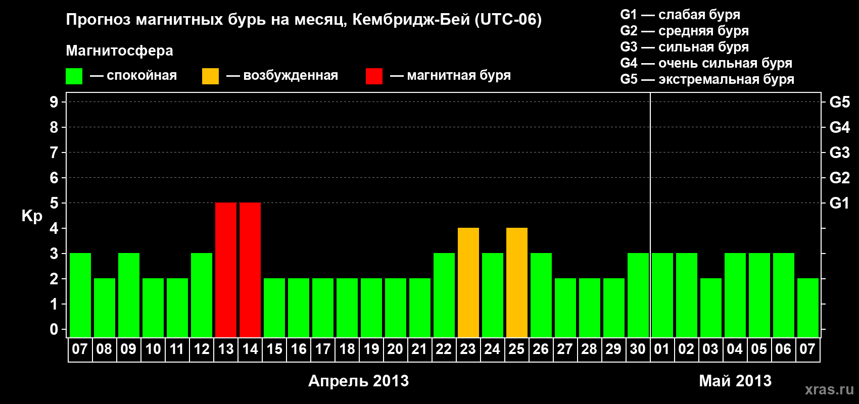Прогноз максимального суточного геомагнитного индекса Kp на <b>1 месяц</b> (31 день) <b>с 07 апреля по 07 мая 2013 г</b>