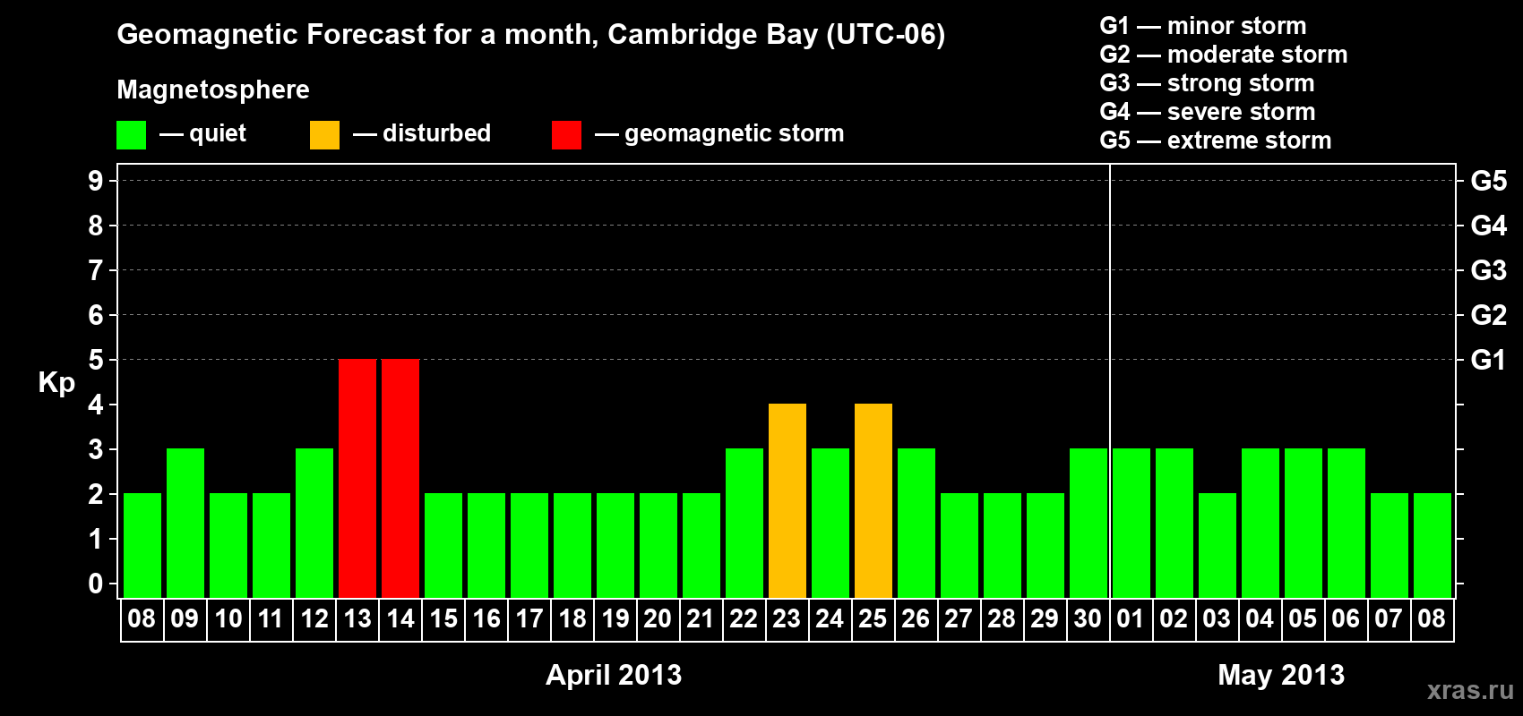 Forecast of the daily maximal value of geomagnetic index Kp for <b>1 month</b> (31 days) <b>from Apr 08, 2013 to May 08, 2013</b>