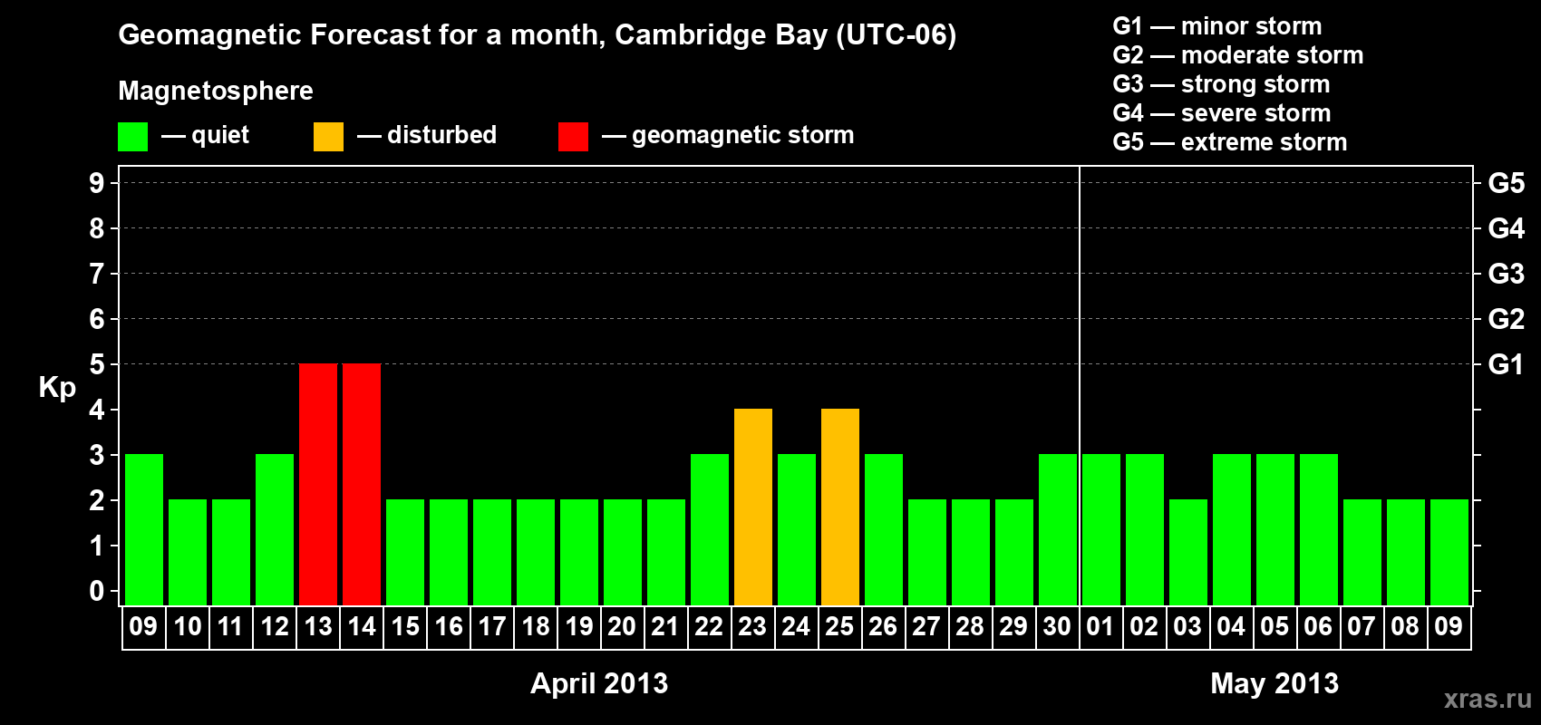 Forecast of the daily maximal value of geomagnetic index Kp for <b>1 month</b> (31 days) <b>from Apr 09, 2013 to May 09, 2013</b>