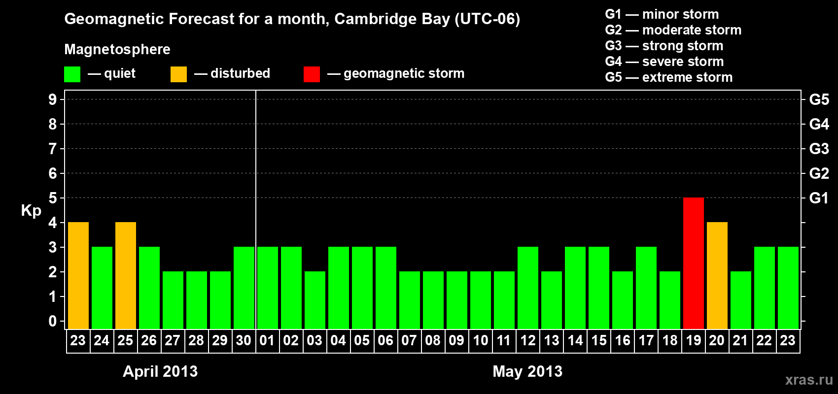 Forecast of the daily maximal value of geomagnetic index Kp for <b>1 month</b> (31 days) <b>from Apr 23, 2013 to May 23, 2013</b>