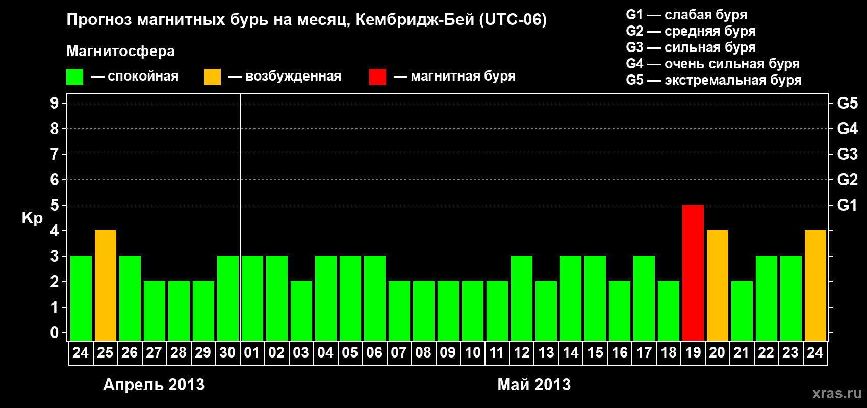 Прогноз максимального суточного геомагнитного индекса Kp на <b>1 месяц</b> (31 день) <b>с 24 апреля по 24 мая 2013 г</b>