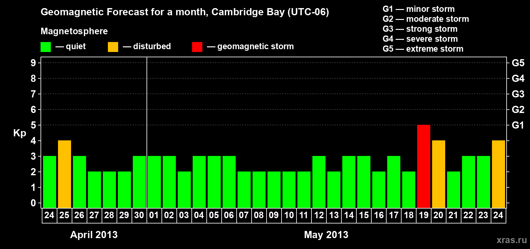 Forecast of the daily maximal value of geomagnetic index Kp for <b>1 month</b> (31 days) <b>from Apr 24, 2013 to May 24, 2013</b>