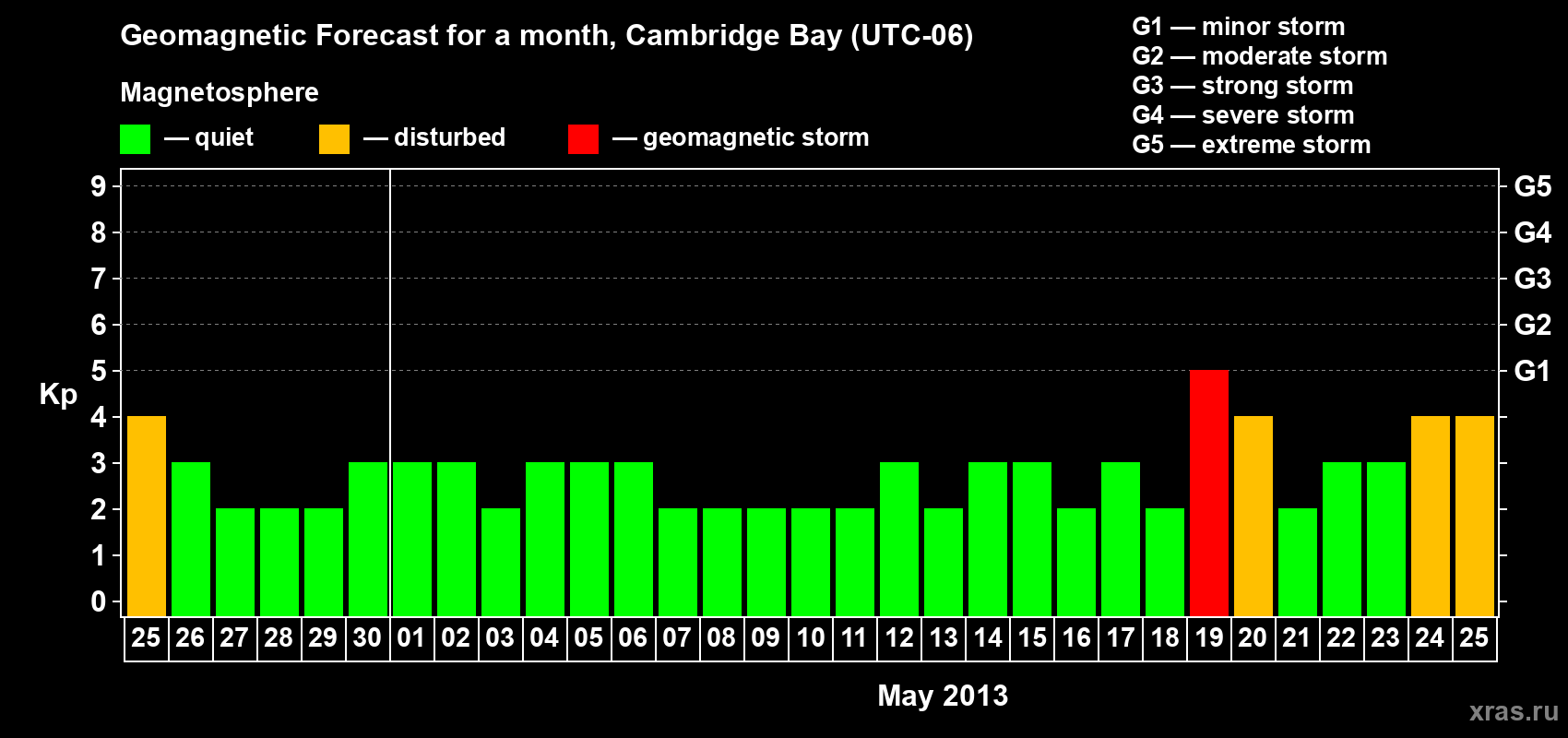 Forecast of the daily maximal value of geomagnetic index Kp for <b>1 month</b> (31 days) <b>from Apr 25, 2013 to May 25, 2013</b>