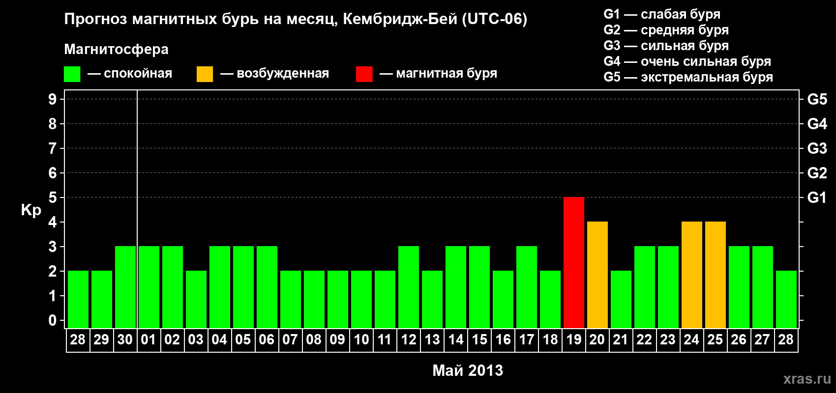 Прогноз максимального суточного геомагнитного индекса Kp на <b>1 месяц</b> (31 день) <b>с 28 апреля по 28 мая 2013 г</b>