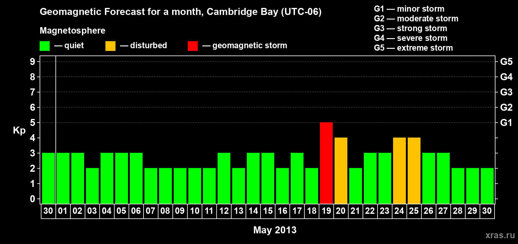 Forecast of the daily maximal value of geomagnetic index Kp for <b>1 month</b> (31 days) <b>from Apr 30, 2013 to May 30, 2013</b>