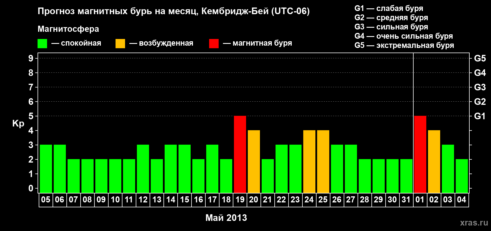 Прогноз максимального суточного геомагнитного индекса Kp на <b>1 месяц</b> (31 день) <b>с 05 мая по 04 июня 2013 г</b>
