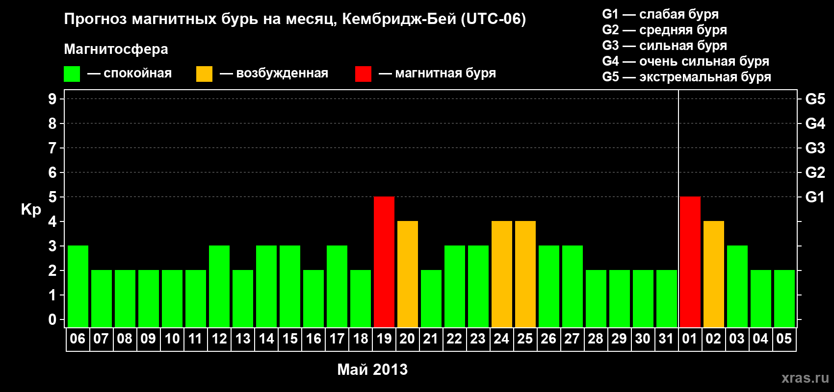 Прогноз максимального суточного геомагнитного индекса Kp на <b>1 месяц</b> (31 день) <b>с 06 мая по 05 июня 2013 г</b>