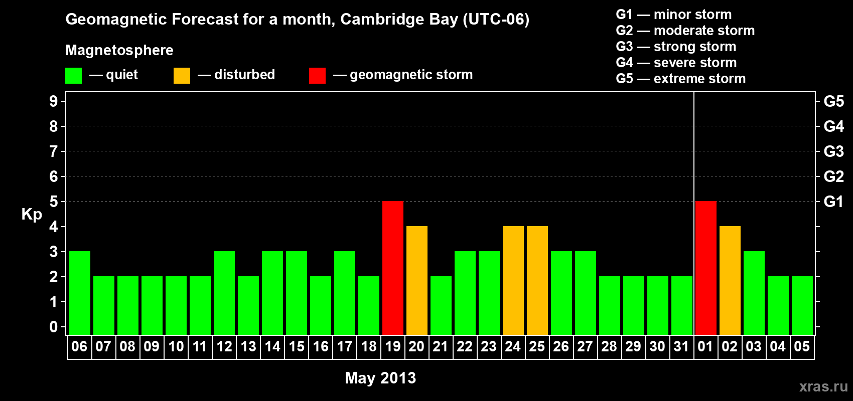 Forecast of the daily maximal value of geomagnetic index Kp for <b>1 month</b> (31 days) <b>from May 06, 2013 to Jun 05, 2013</b>