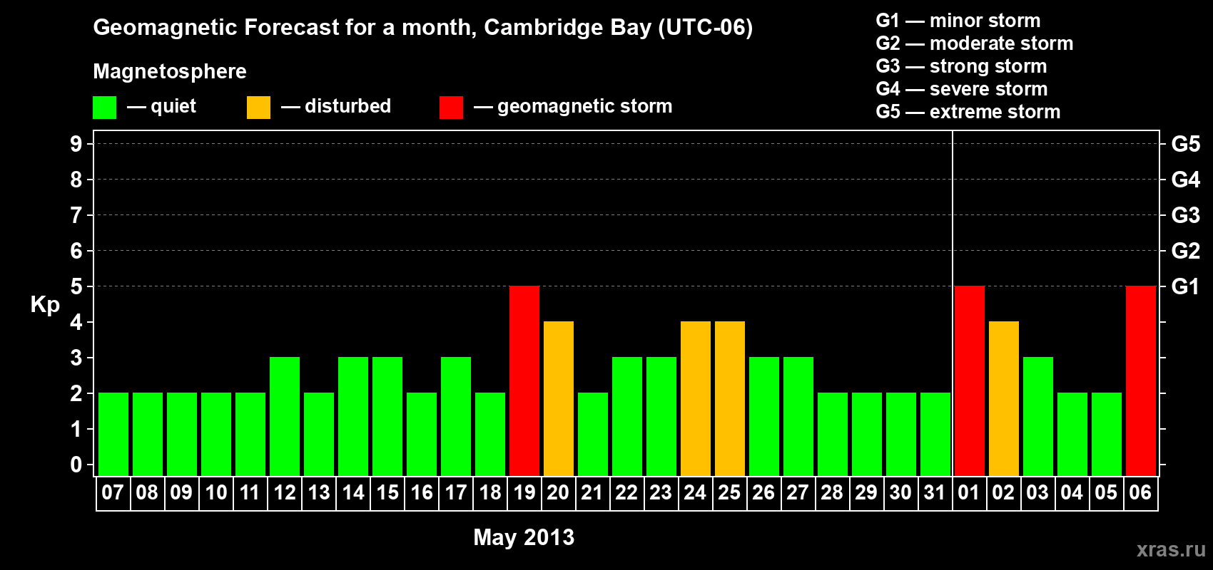 Forecast of the daily maximal value of geomagnetic index Kp for <b>1 month</b> (31 days) <b>from May 07, 2013 to Jun 06, 2013</b>