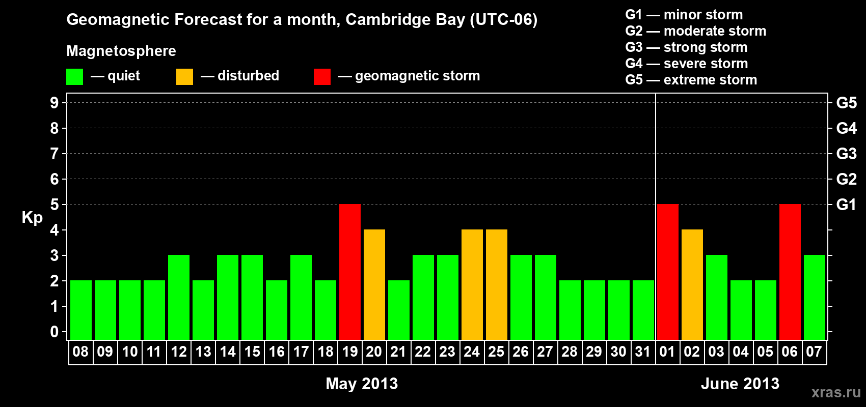 Forecast of the daily maximal value of geomagnetic index Kp for <b>1 month</b> (31 days) <b>from May 08, 2013 to Jun 07, 2013</b>