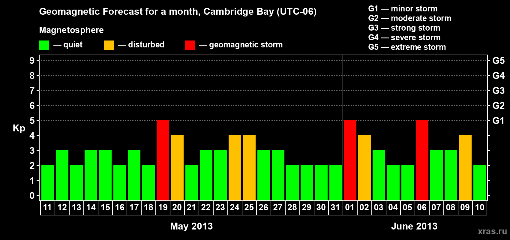 Forecast of the daily maximal value of geomagnetic index Kp for <b>1 month</b> (31 days) <b>from May 11, 2013 to Jun 10, 2013</b>