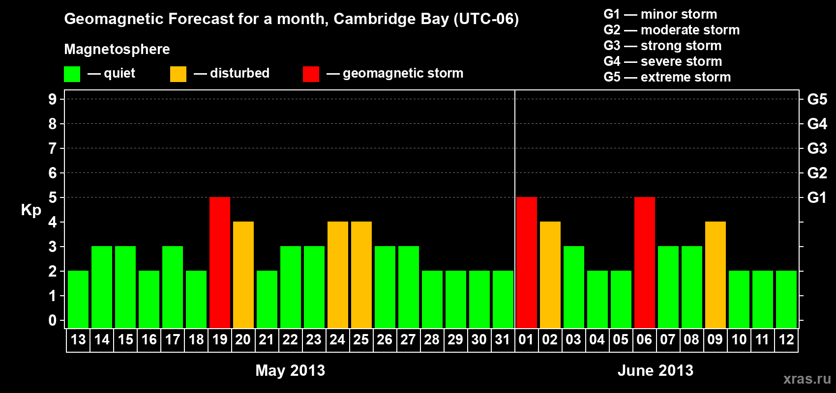 Forecast of the daily maximal value of geomagnetic index Kp for <b>1 month</b> (31 days) <b>from May 13, 2013 to Jun 12, 2013</b>