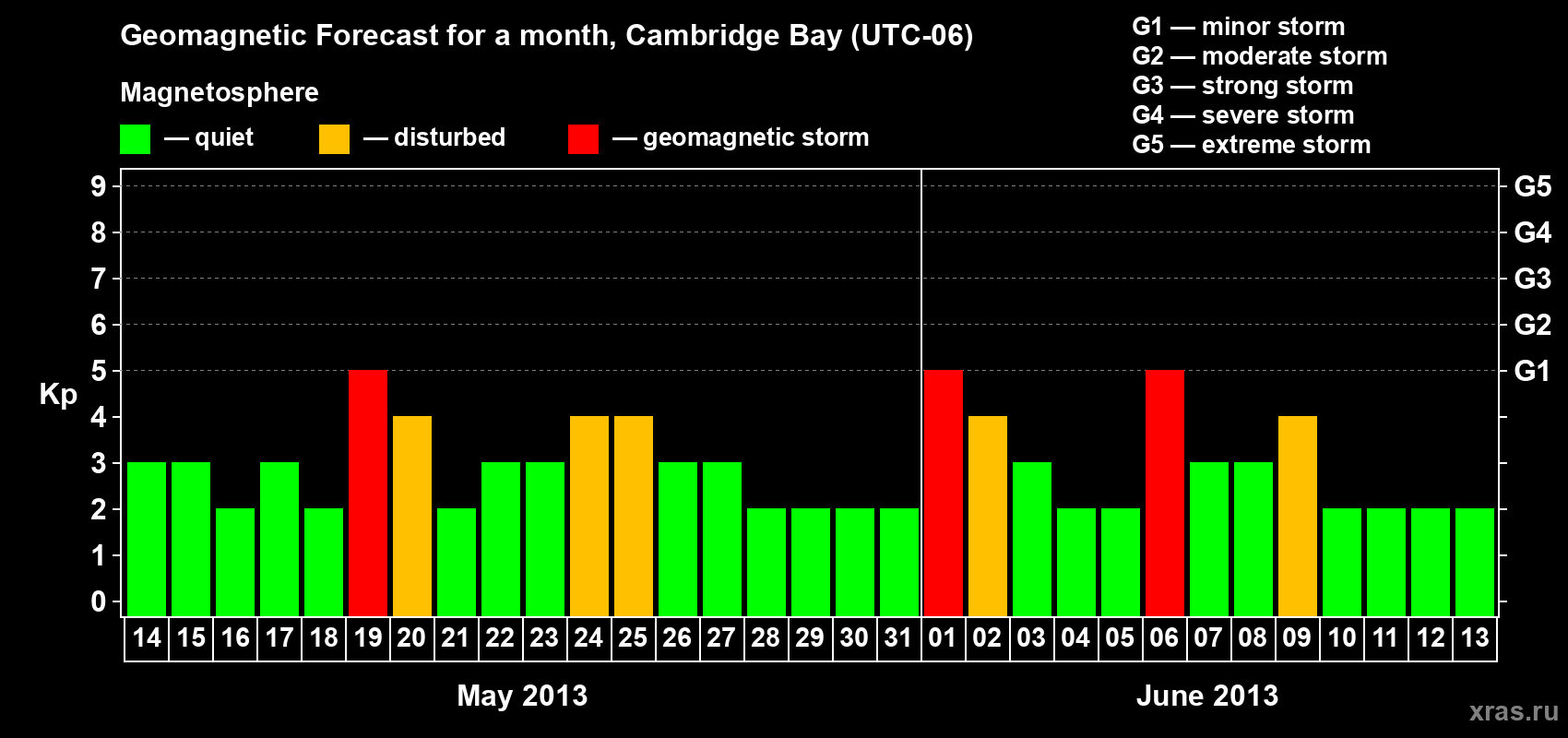 Forecast of the daily maximal value of geomagnetic index Kp for <b>1 month</b> (31 days) <b>from May 14, 2013 to Jun 13, 2013</b>
