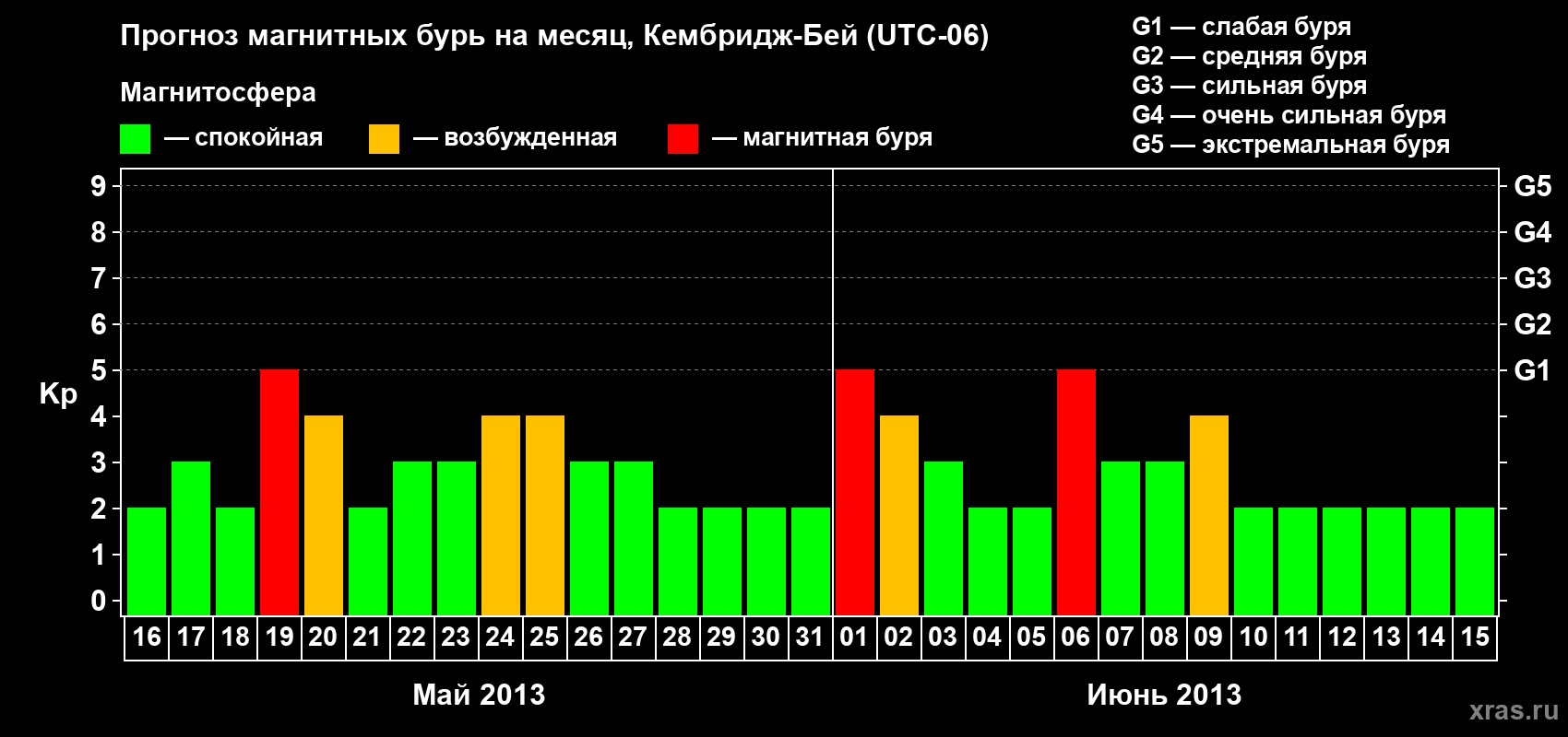 Прогноз максимального суточного геомагнитного индекса Kp на <b>1 месяц</b> (31 день) <b>с 16 мая по 15 июня 2013 г</b>