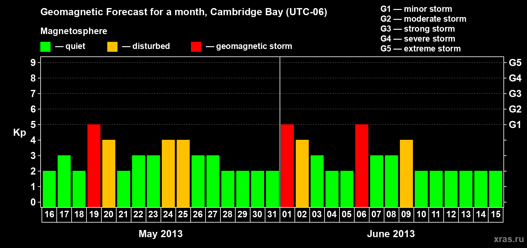 Forecast of the daily maximal value of geomagnetic index Kp for <b>1 month</b> (31 days) <b>from May 16, 2013 to Jun 15, 2013</b>