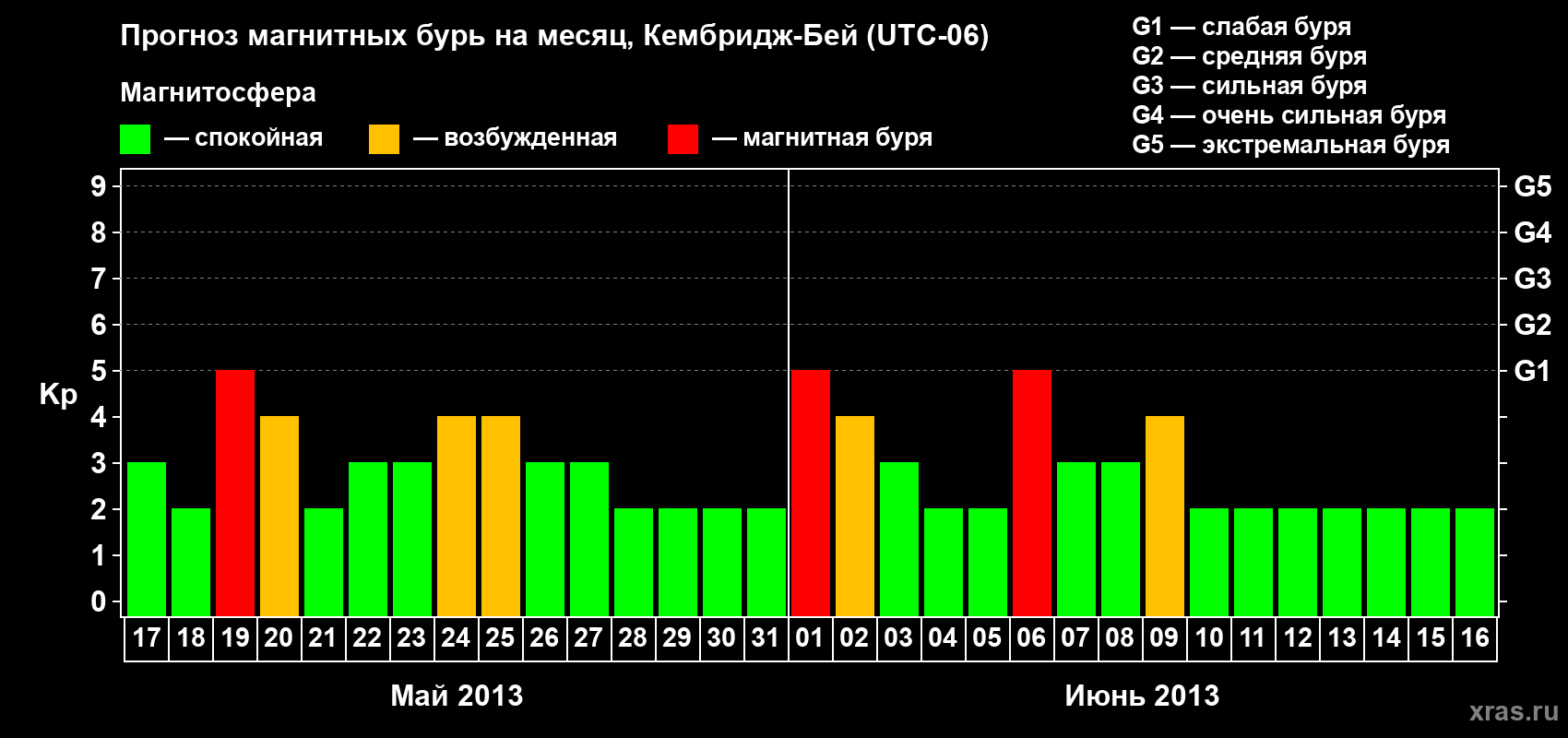 Прогноз максимального суточного геомагнитного индекса Kp на <b>1 месяц</b> (31 день) <b>с 17 мая по 16 июня 2013 г</b>