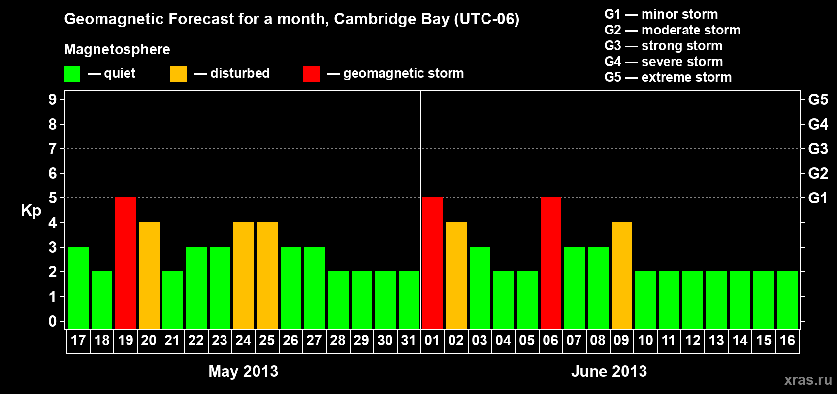 Forecast of the daily maximal value of geomagnetic index Kp for <b>1 month</b> (31 days) <b>from May 17, 2013 to Jun 16, 2013</b>