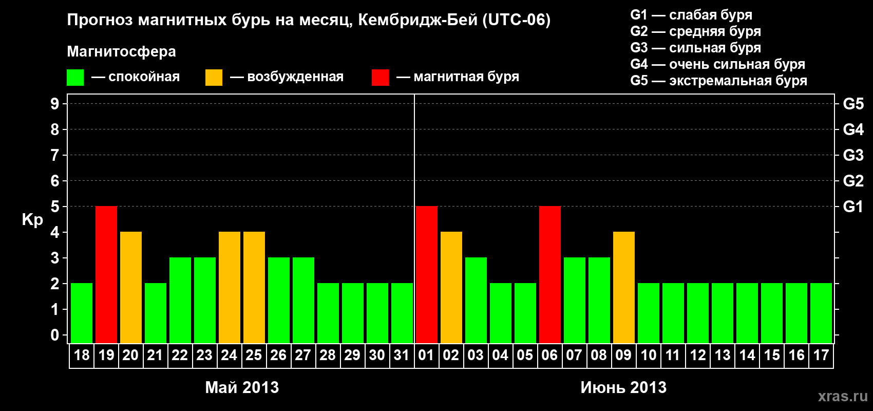 Прогноз максимального суточного геомагнитного индекса Kp на <b>1 месяц</b> (31 день) <b>с 18 мая по 17 июня 2013 г</b>