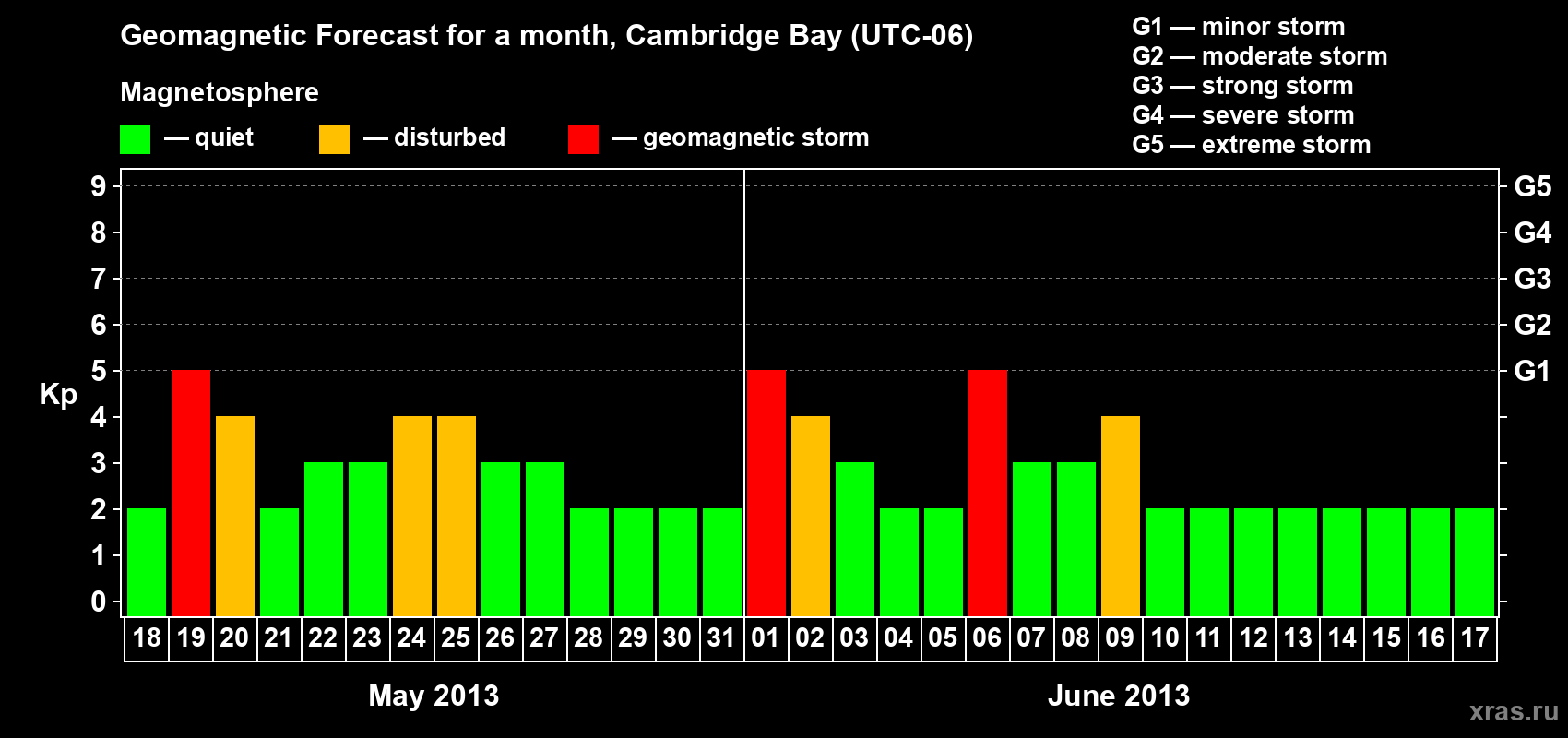Forecast of the daily maximal value of geomagnetic index Kp for <b>1 month</b> (31 days) <b>from May 18, 2013 to Jun 17, 2013</b>