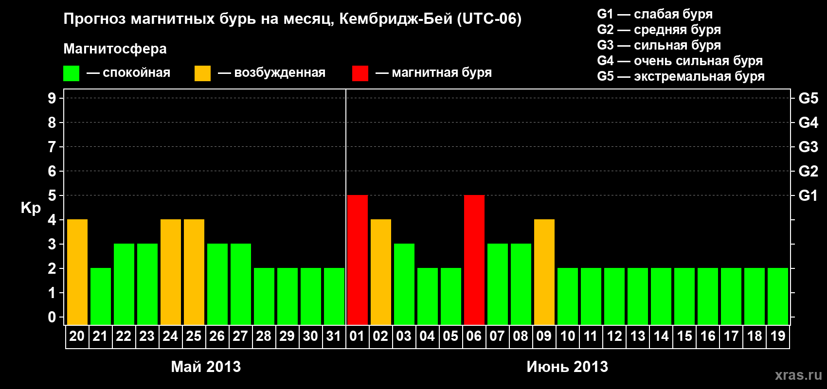 Прогноз максимального суточного геомагнитного индекса Kp на <b>1 месяц</b> (31 день) <b>с 20 мая по 19 июня 2013 г</b>