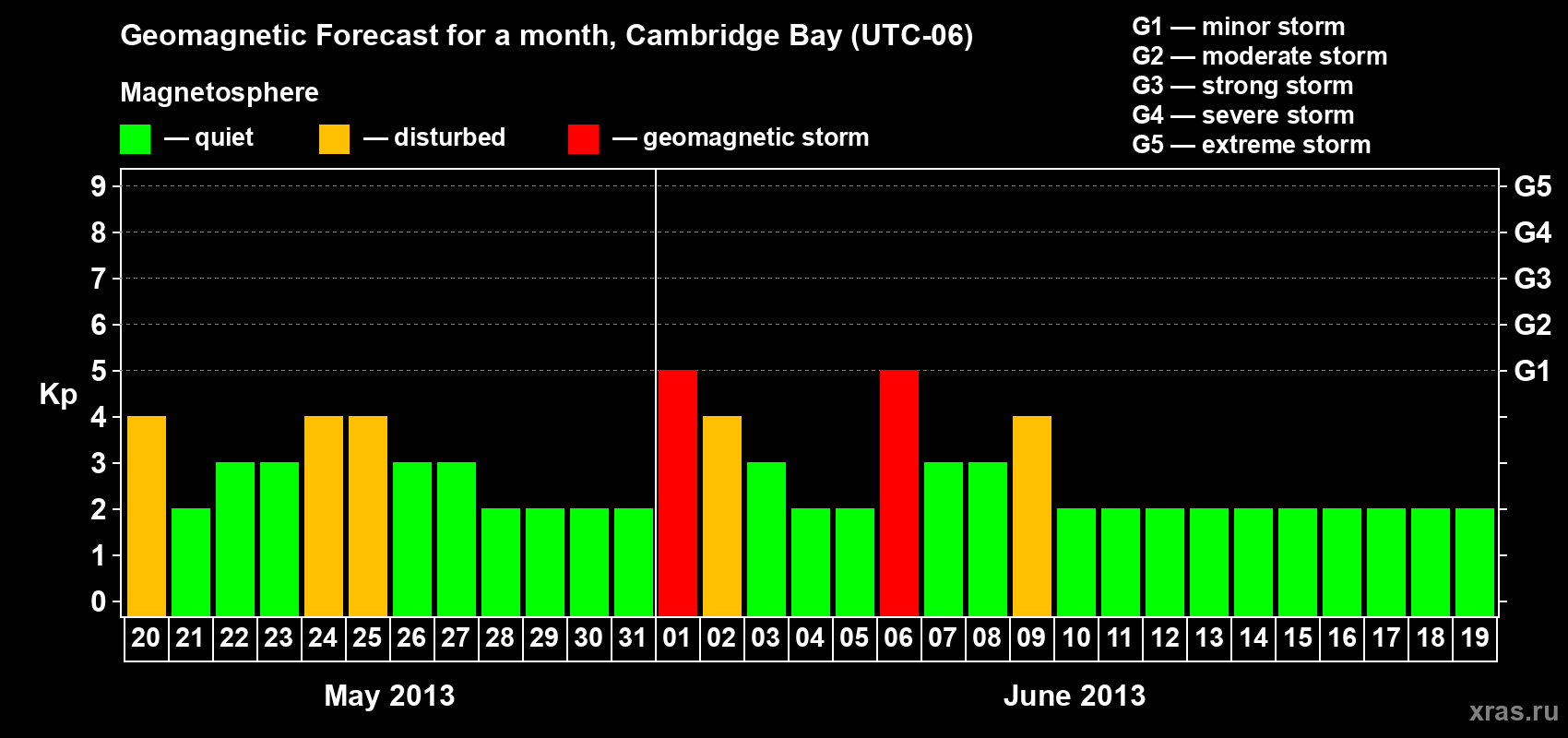 Forecast of the daily maximal value of geomagnetic index Kp for <b>1 month</b> (31 days) <b>from May 20, 2013 to Jun 19, 2013</b>