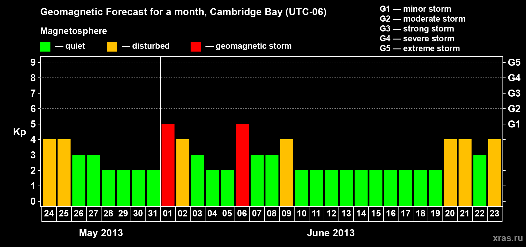 Forecast of the daily maximal value of geomagnetic index Kp for <b>1 month</b> (31 days) <b>from May 24, 2013 to Jun 23, 2013</b>