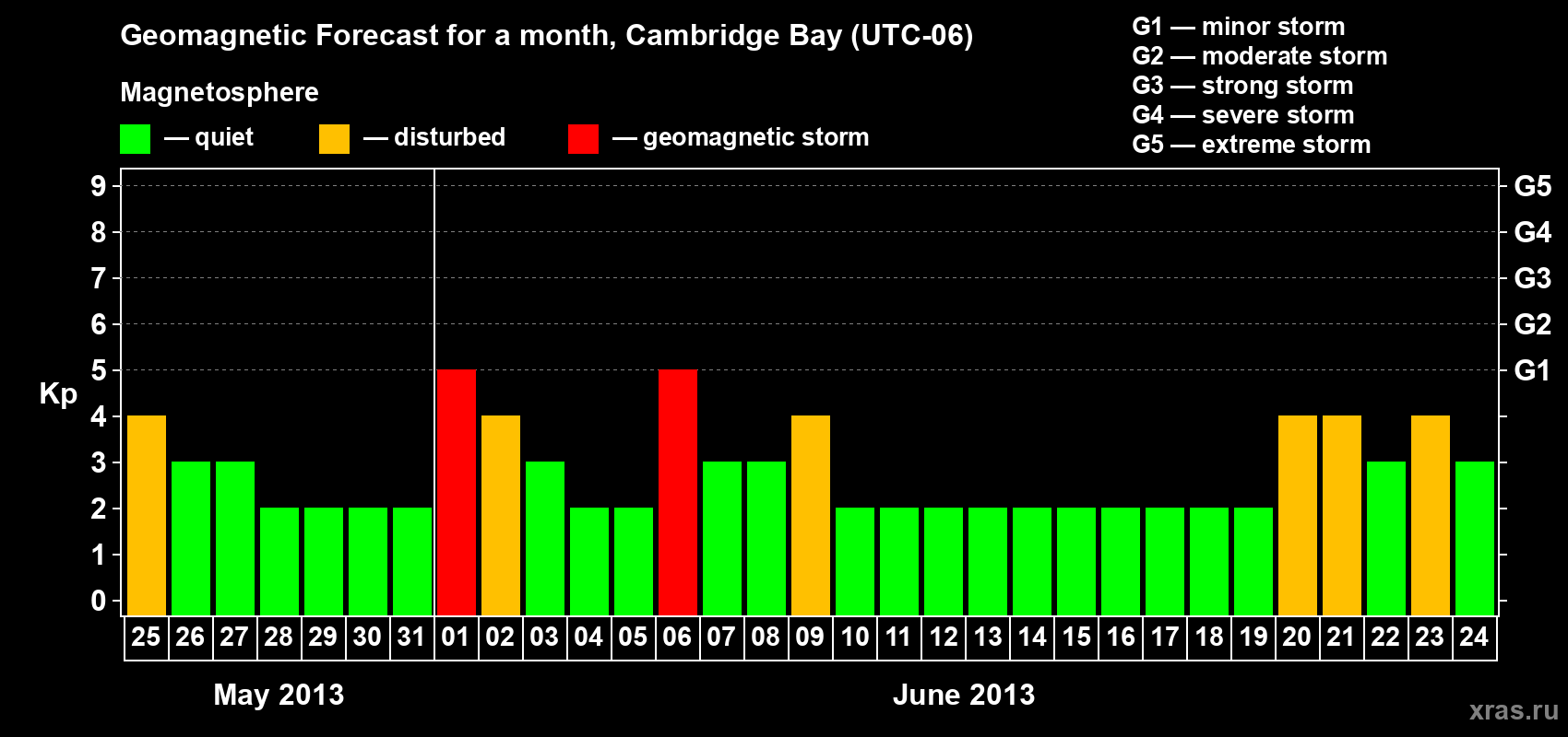 Forecast of the daily maximal value of geomagnetic index Kp for <b>1 month</b> (31 days) <b>from May 25, 2013 to Jun 24, 2013</b>