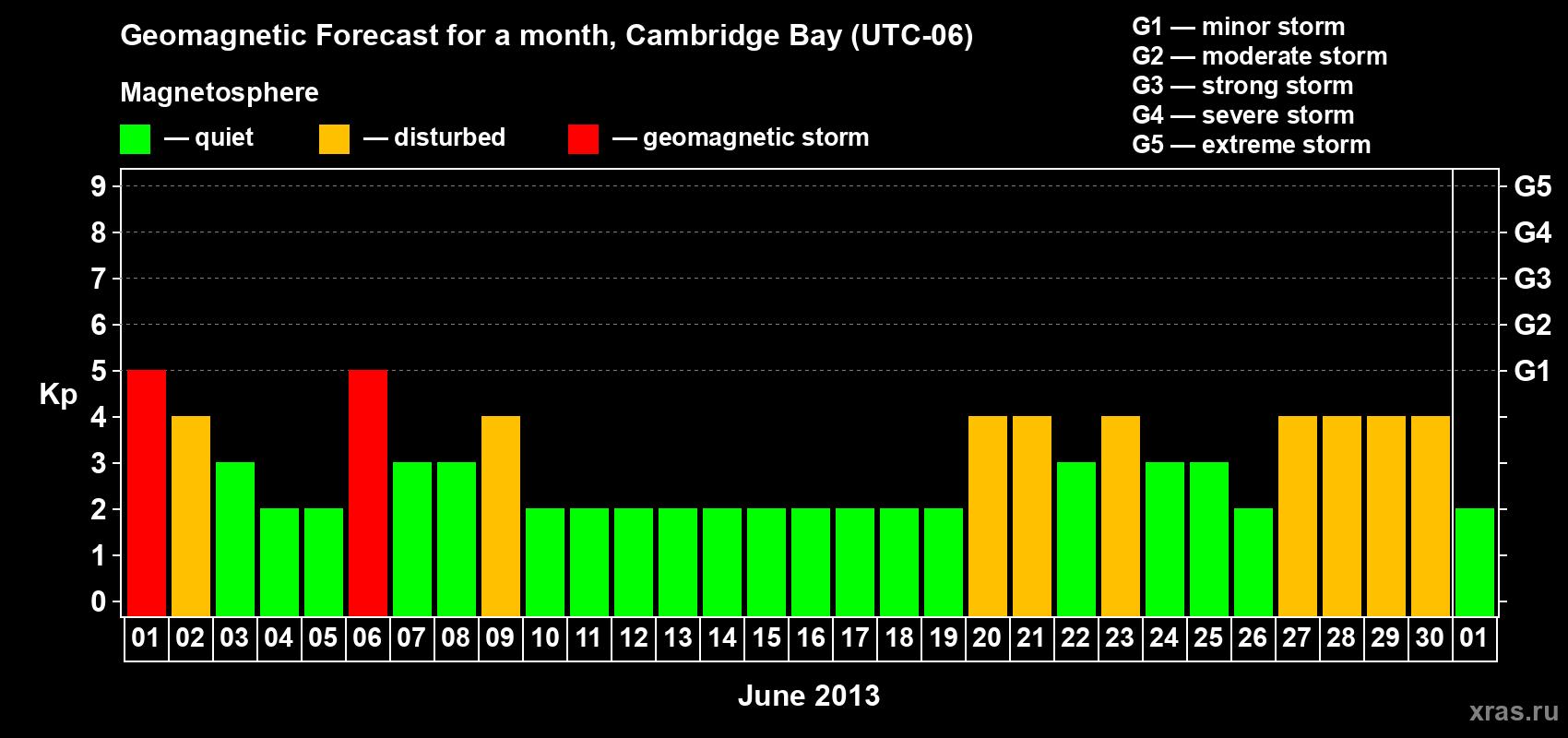 Forecast of the daily maximal value of geomagnetic index Kp for <b>1 month</b> (31 days) <b>from Jun 01, 2013 to Jul 01, 2013</b>