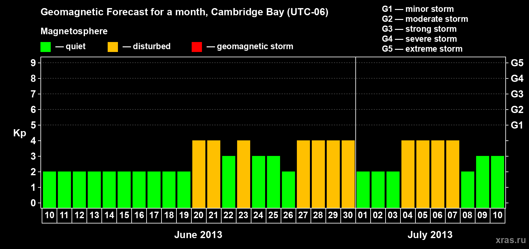 Forecast of the daily maximal value of geomagnetic index Kp for <b>1 month</b> (31 days) <b>from Jun 10, 2013 to Jul 10, 2013</b>