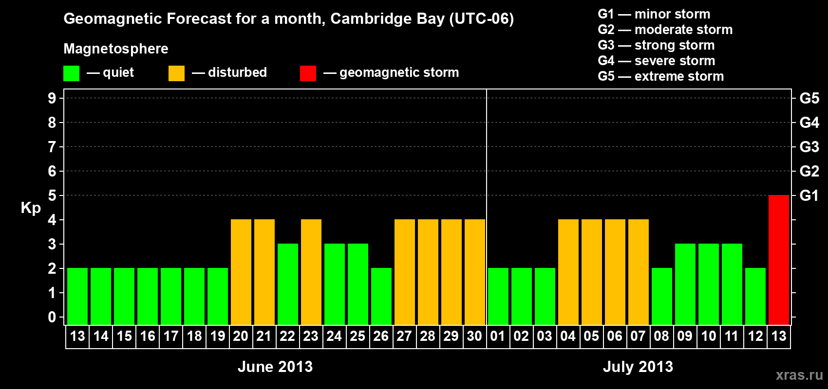 Forecast of the daily maximal value of geomagnetic index Kp for <b>1 month</b> (31 days) <b>from Jun 13, 2013 to Jul 13, 2013</b>