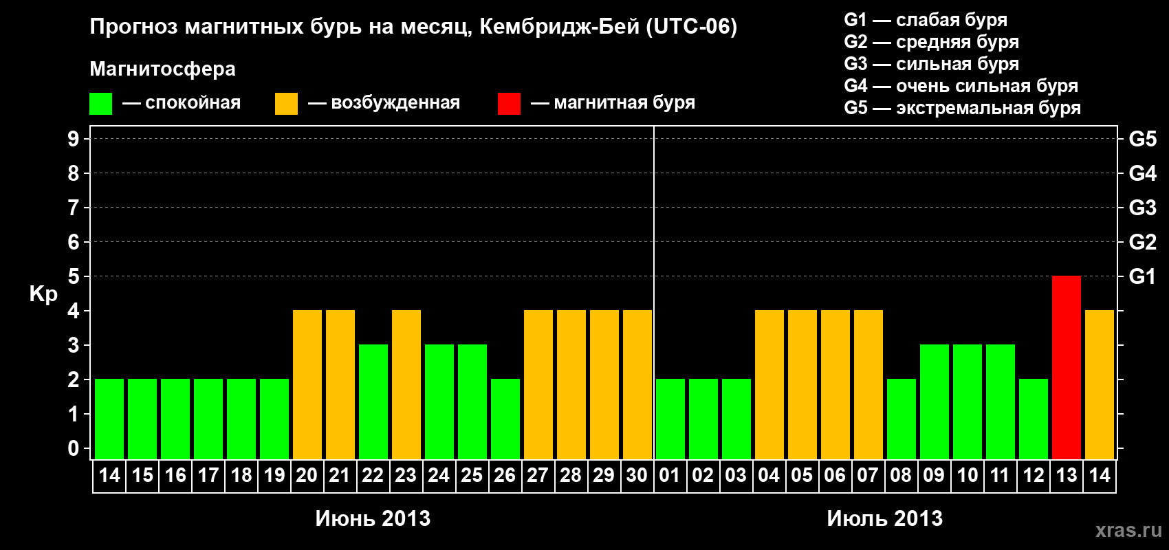 Прогноз максимального суточного геомагнитного индекса Kp на <b>1 месяц</b> (31 день) <b>с 14 июня по 14 июля 2013 г</b>